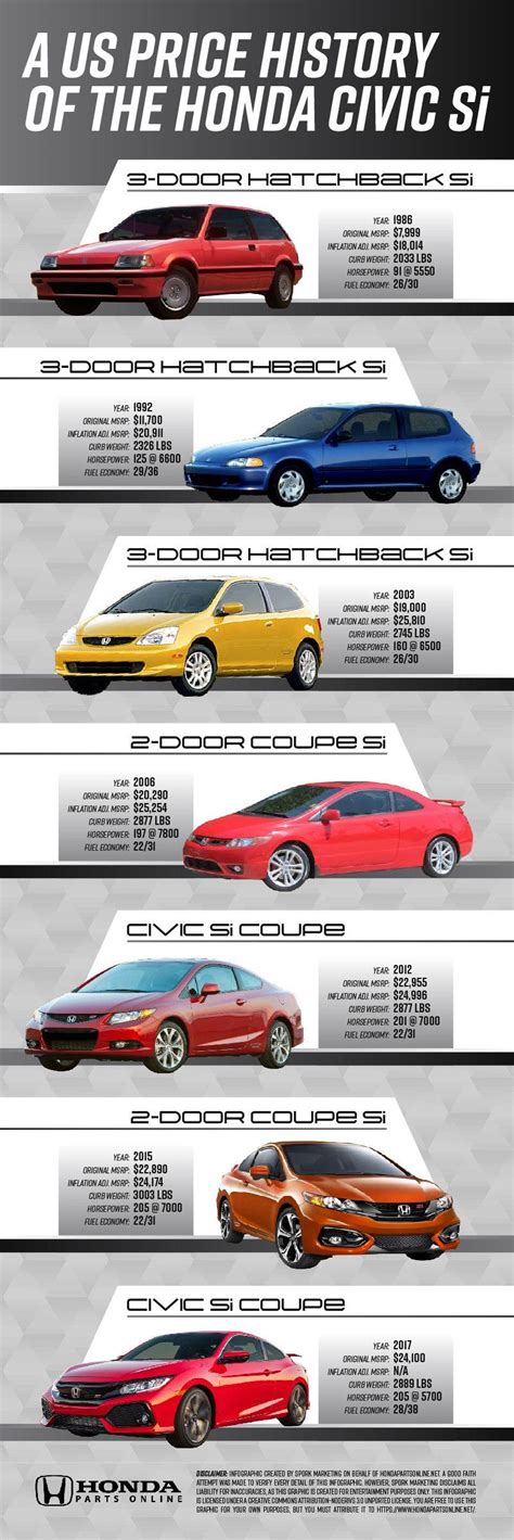 Honda Civic Price History: Everything You Need To Know