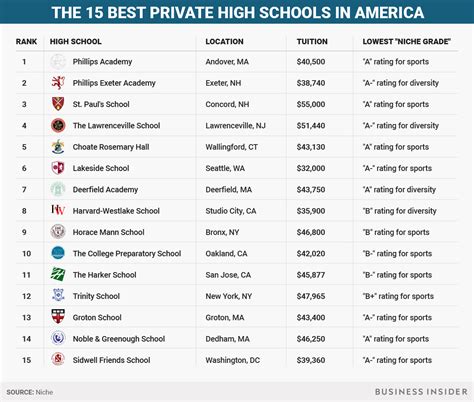 Private School Rankings