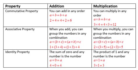 Properties Of Identity