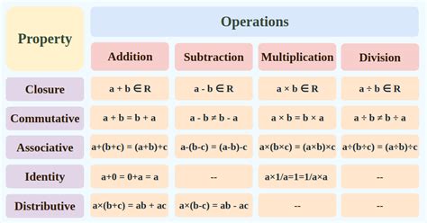 Properties Of Mathematical Operations