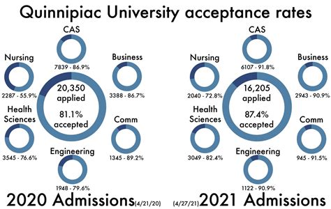 Quinnipiac Acceptance Rate