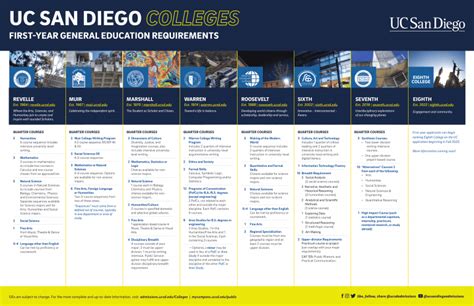 Rank Ucsd Colleges