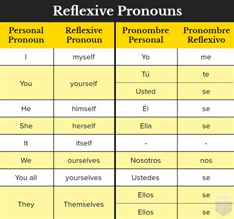 Reflexive Pronouns Spanish