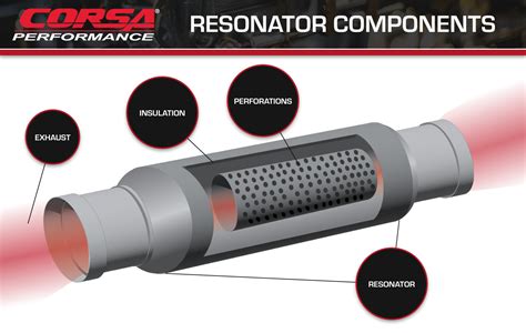 Resonator Exhaust