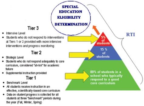 Rti Meaning In Education