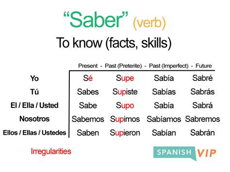 Saber Preterite Conjugation