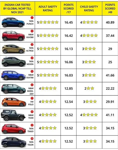 Safest Car Ratings In India: The Complete Guide For Buyers