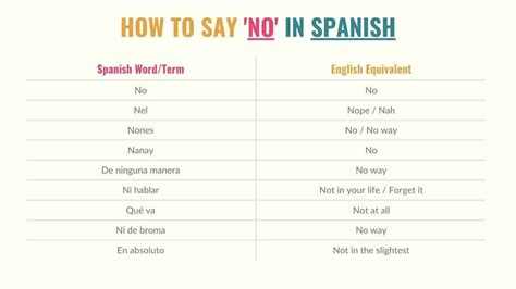 Say No In Spanish