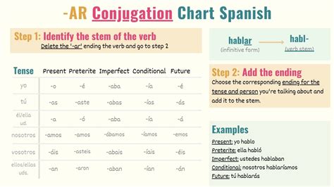 Spanish Ar Verb Conjugation