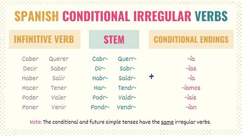 Spanish Conditional Tense