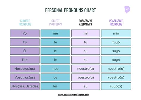Spanish Personal Pronouns