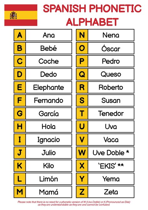 Spanish Phonetic Alphabet