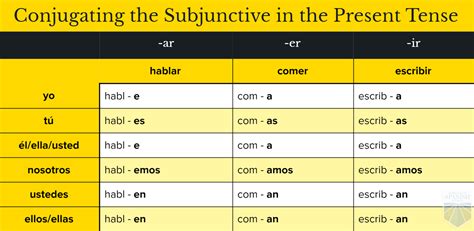 Spanish Present Tense Subjunctive