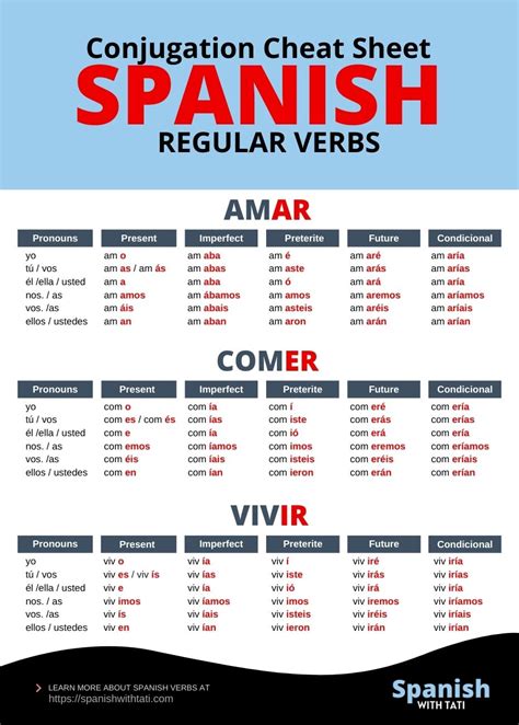 Spanish Verbs Conjugation Chart