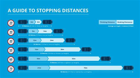 Speed Stopping Distance Chart: The Complete Guide For Drivers