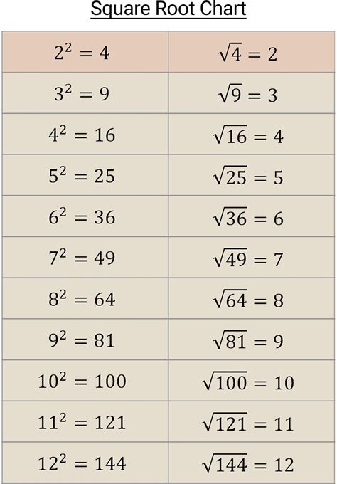 Square Root Times