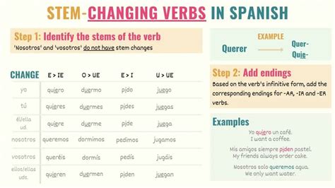Stem Changing Spanish Verbs