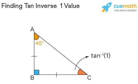 Tan Inverse Of 1