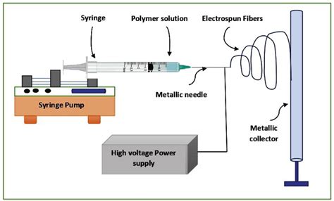 Traditional Electrospinning Systems