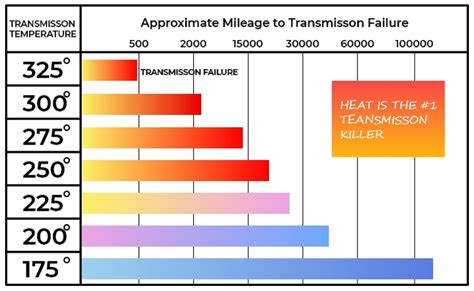 Transmission Temperature