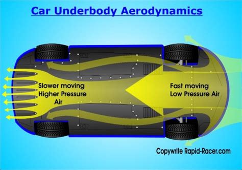 Under Car Aerodynamics