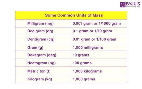 Unit Of Mass