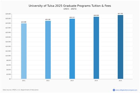 University Of Tulsa Tuition