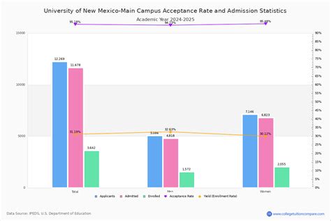 Unm Acceptance Rate