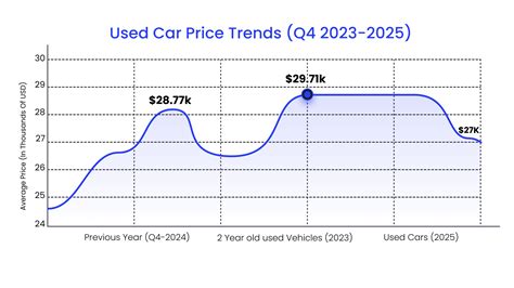 Used Car Value Usa