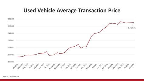 Used Car Value Using Vin: The Complete Guide To Accurate Pricing