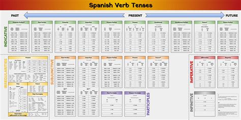 Verb In Spanish