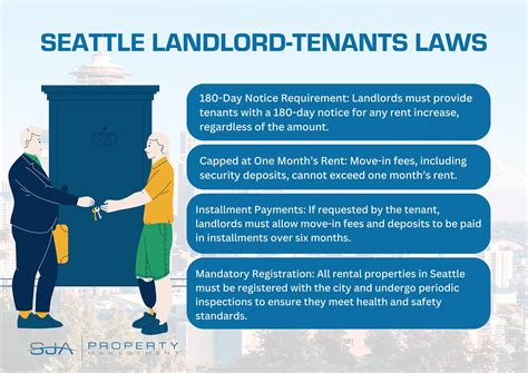 Wa State Tenant Laws