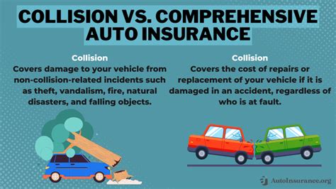 What Is Comprehensive Auto Insurance Excluding Collision