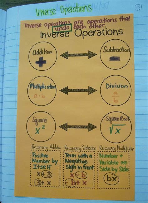 What Is Inverse Operation
