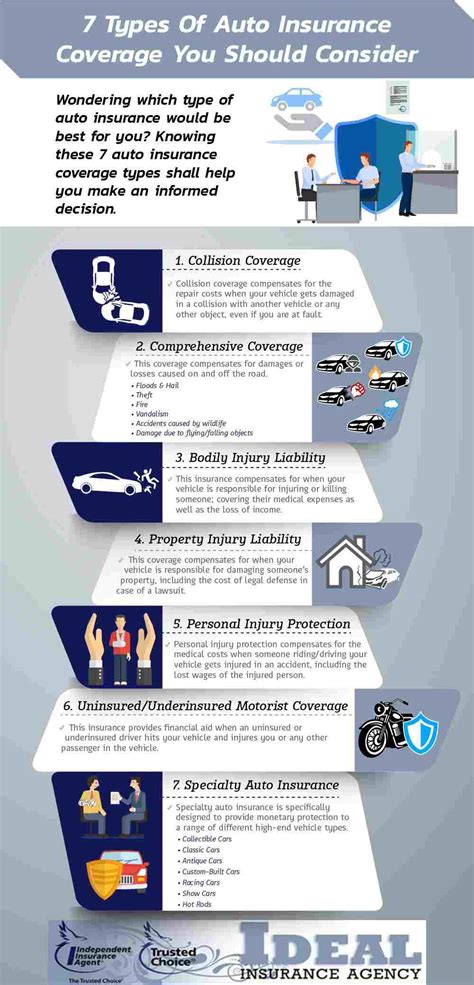 What Types Of Car Insurance Should I Get