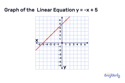 X 5 Graph